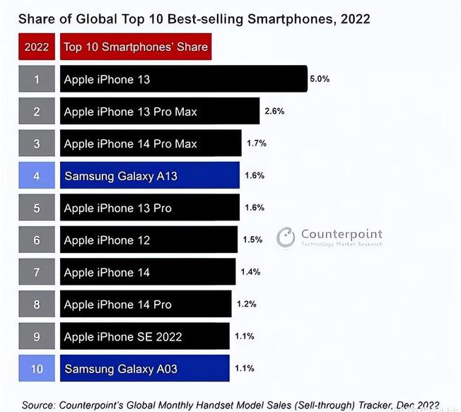 博罗苹果维修分享:为什么iPhone14的销量不如iPhone13? 