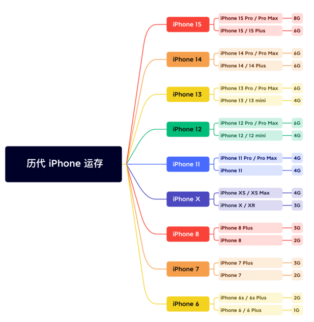 博罗苹果维修网点分享苹果历代iPhone运存汇总 