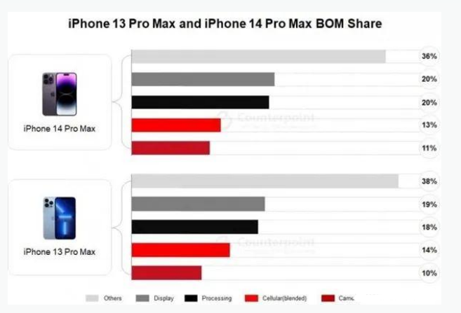 博罗苹果手机维修分享iPhone 14 Pro的成本和利润 