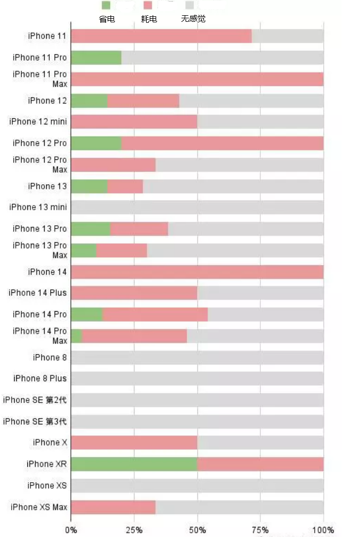 博罗苹果手机维修分享iOS16.2太耗电怎么办？iOS16.2续航不好可以降级吗？ 