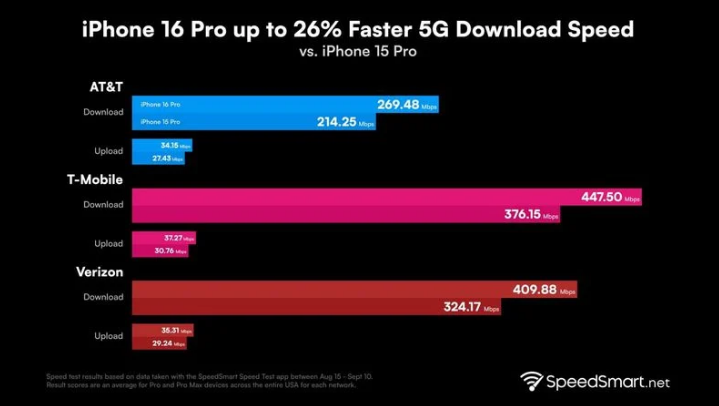 博罗苹果手机维修分享iPhone 16 Pro 系列的 5G 速度 